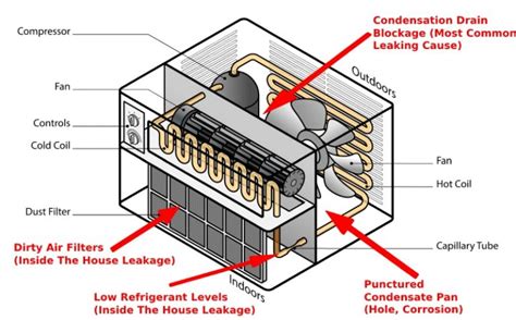 window ac leaking water|Why Does My Window AC Leak Water 